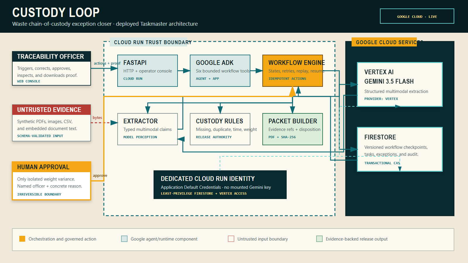 Custody Loop architecture
