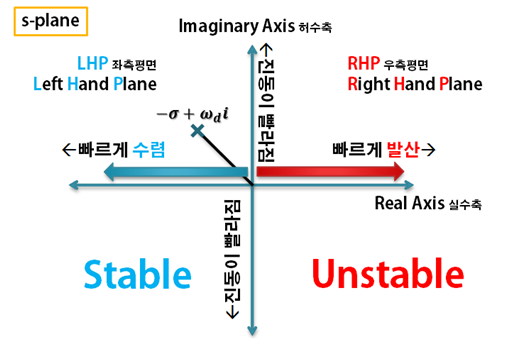 라플라스 변환 공돌이의 수학정리노트