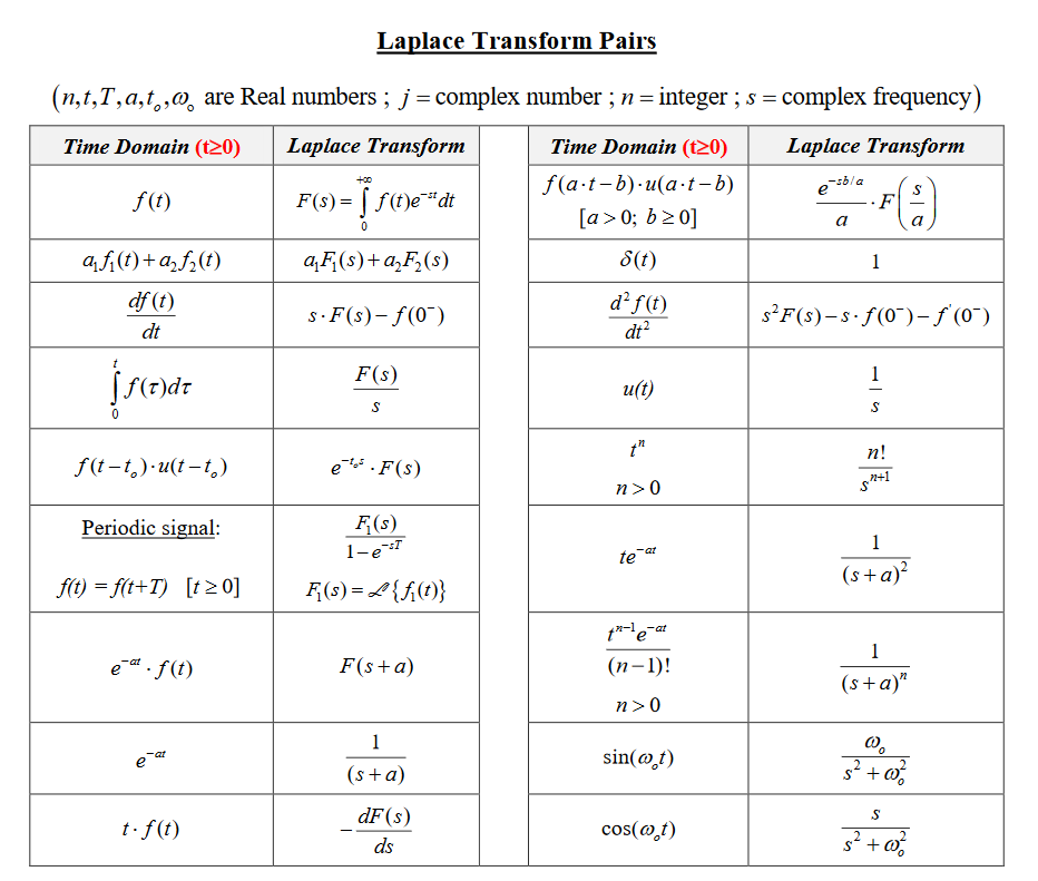 라플라스 변환(Laplace Transform) - 공돌이의 수학정리노트 (Angelo'S Math Notes)