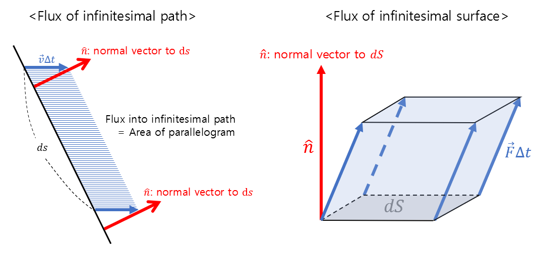 Surface Integral Of Vector Field Angelo s Math Notes 