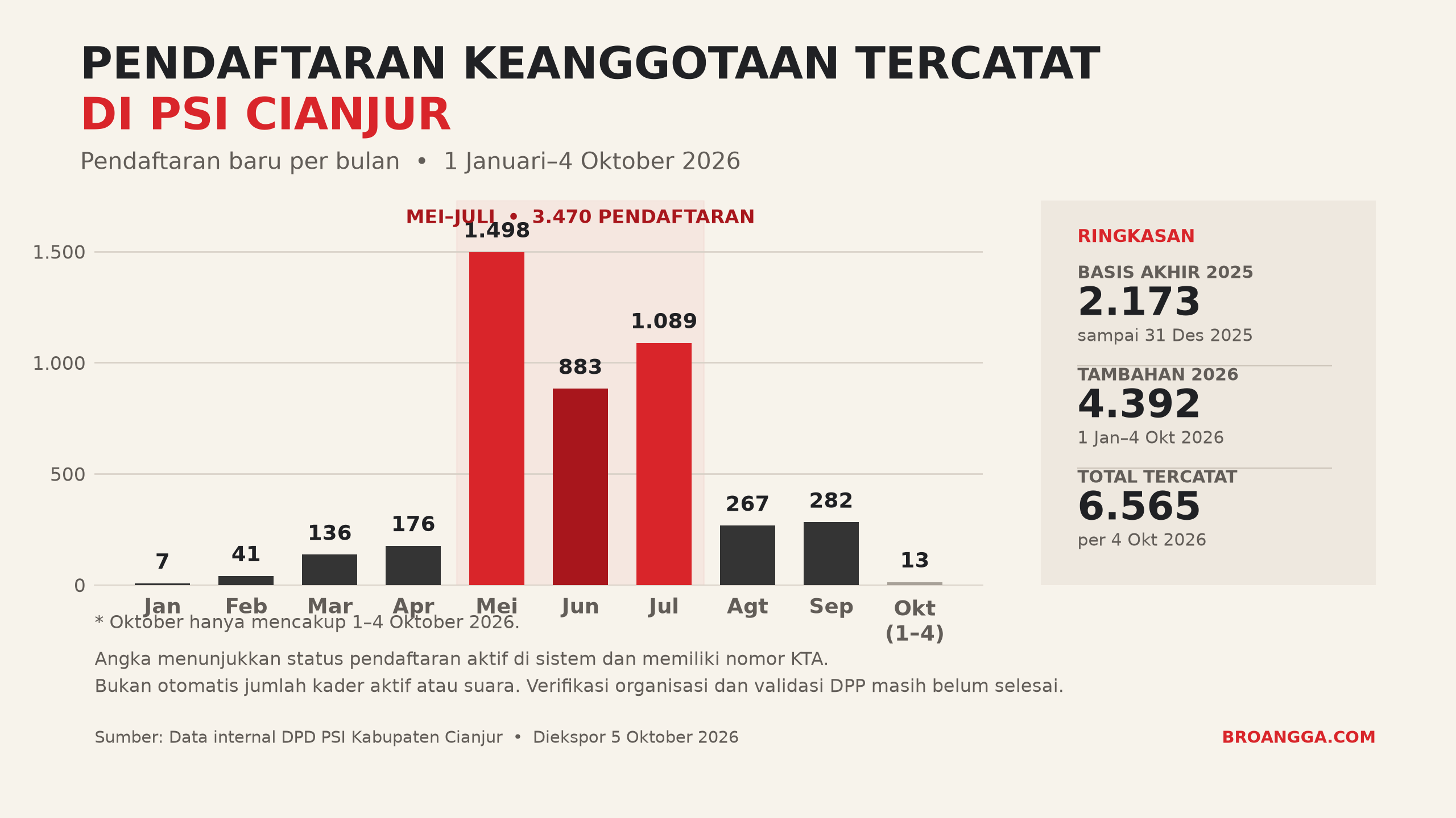 Pendaftaran keanggotaan tercatat di PSI Cianjur, Januari sampai 4 Oktober 2026