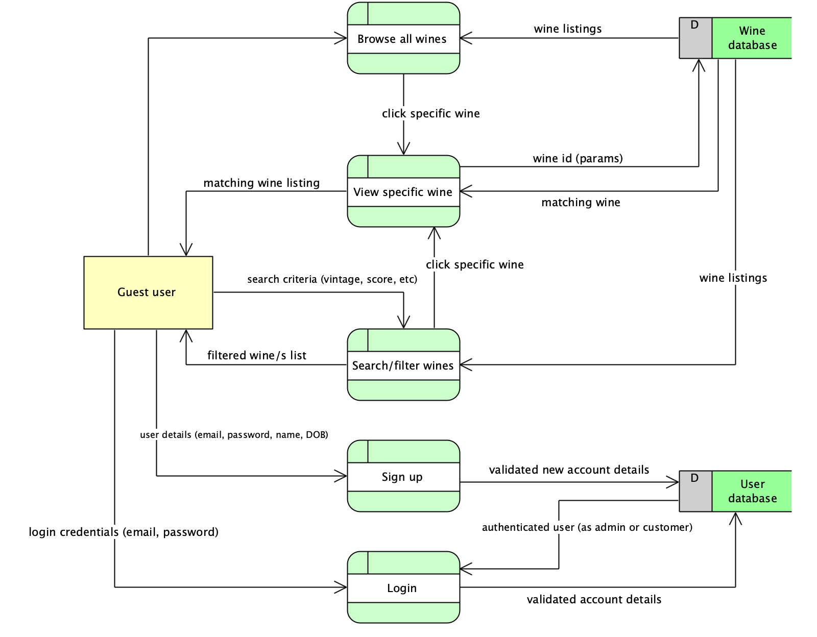 Dataflow (guest)