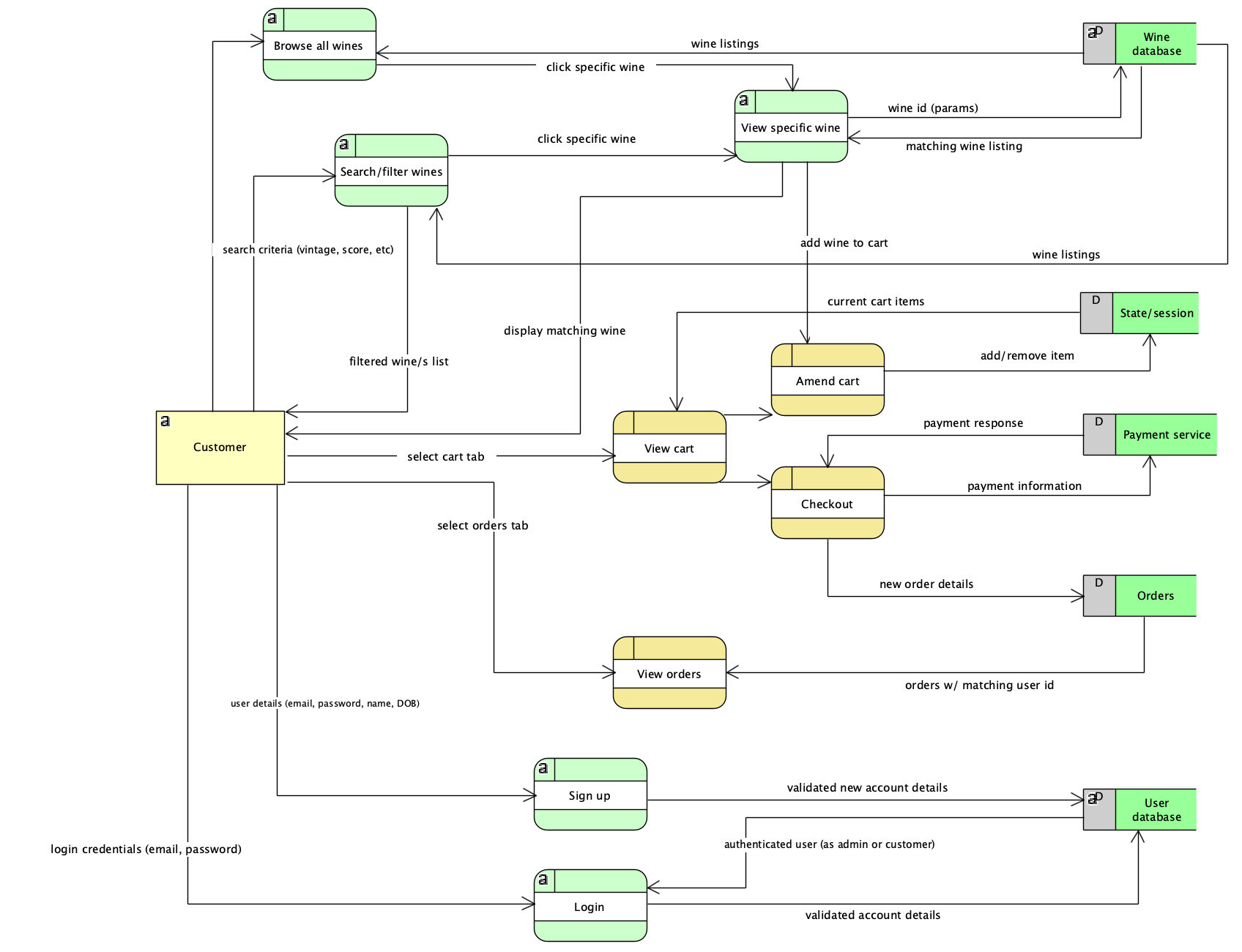 Dataflow (customer)