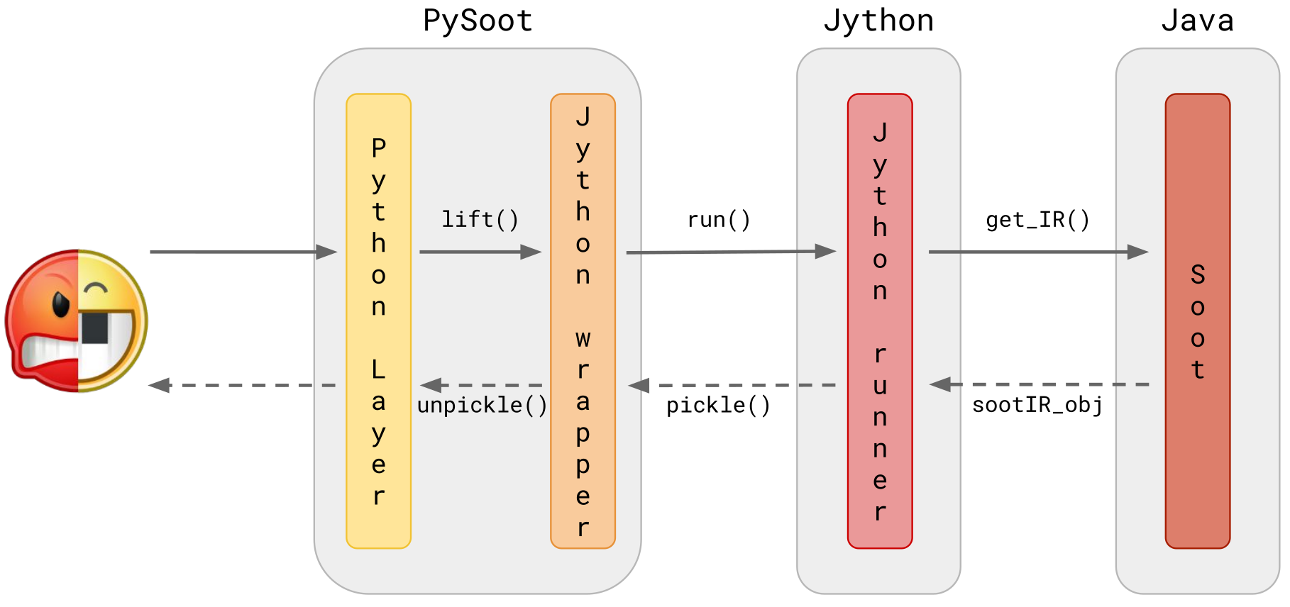 Pysoot Architecture