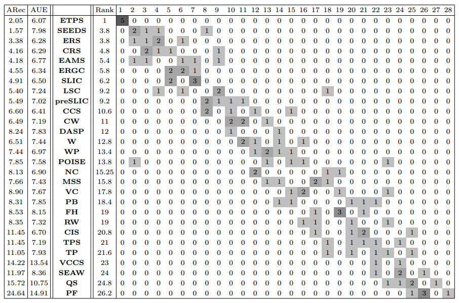 Algorithm ranking.