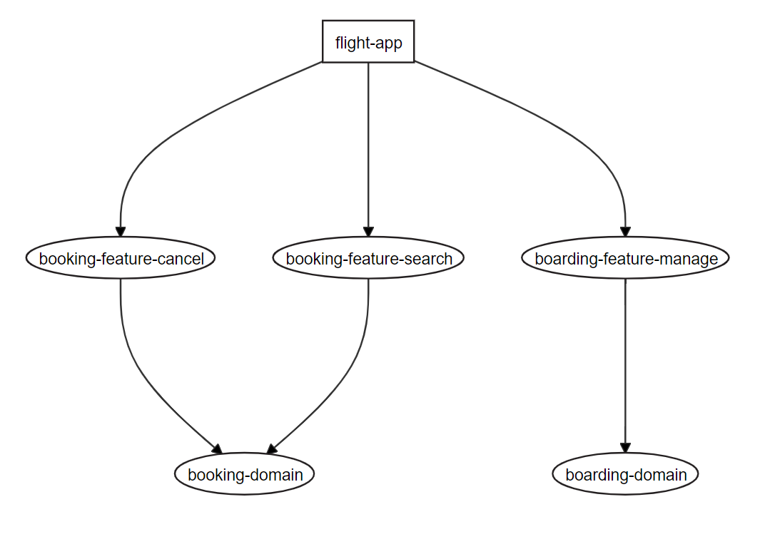 domains and layers