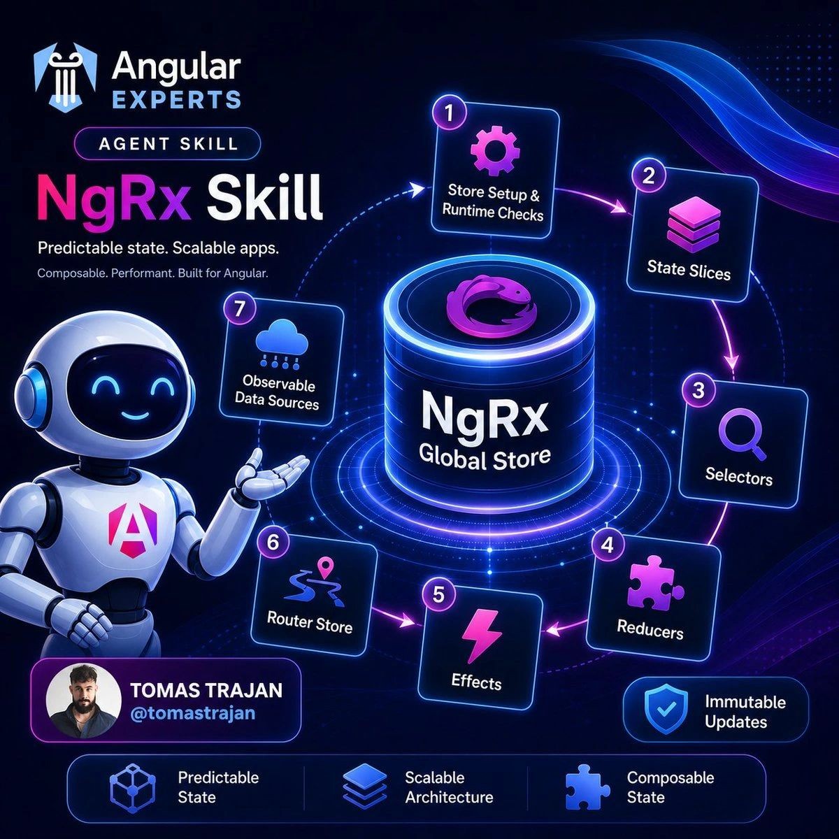NgRx Skill overview