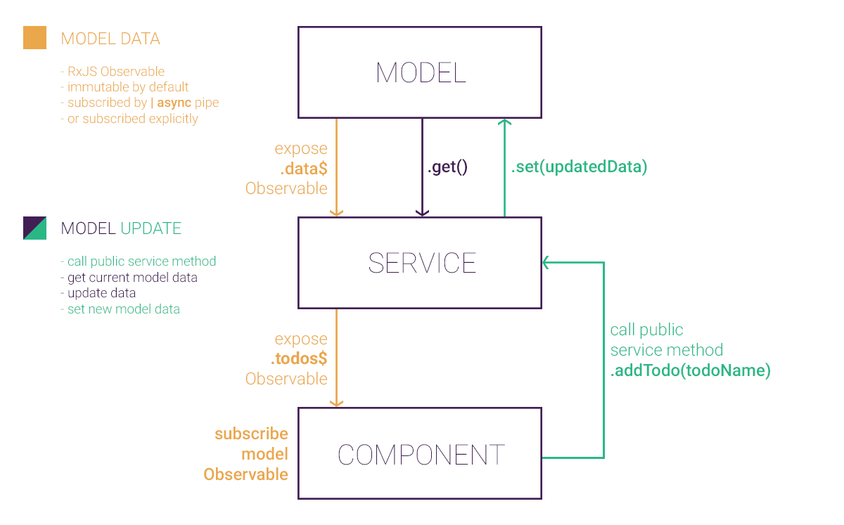 @angular-extensions/model dataflow diagram