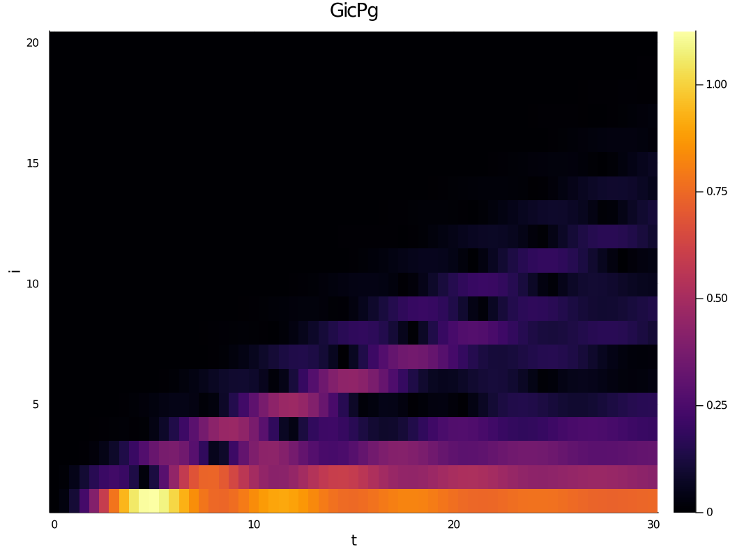 Heatmap of the <sx q_i> correlation as a function of time and chain modes