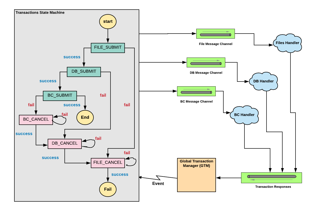 Distributed Transaction Management