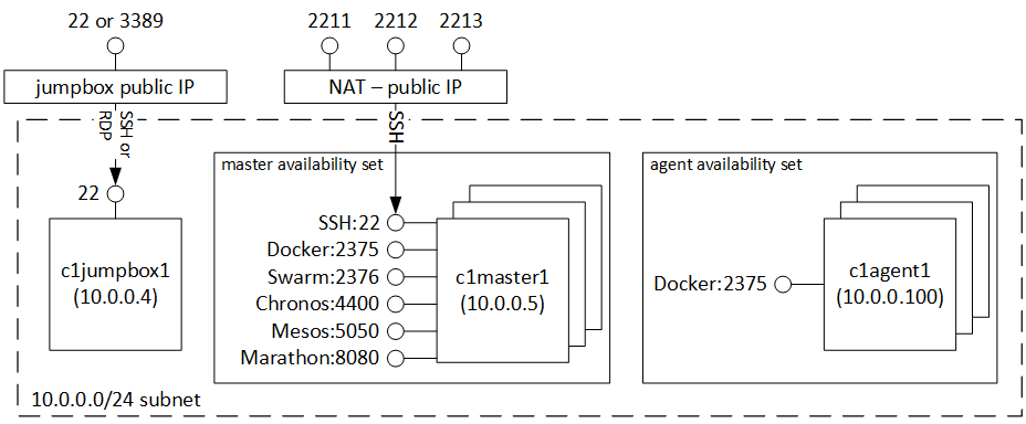 Image of Mesos cluster on azure