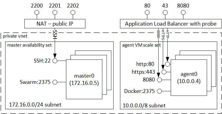 Image of Swarm cluster on azure