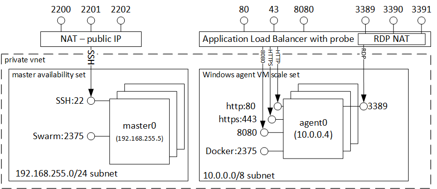 Image of Swarm Windows cluster on azure