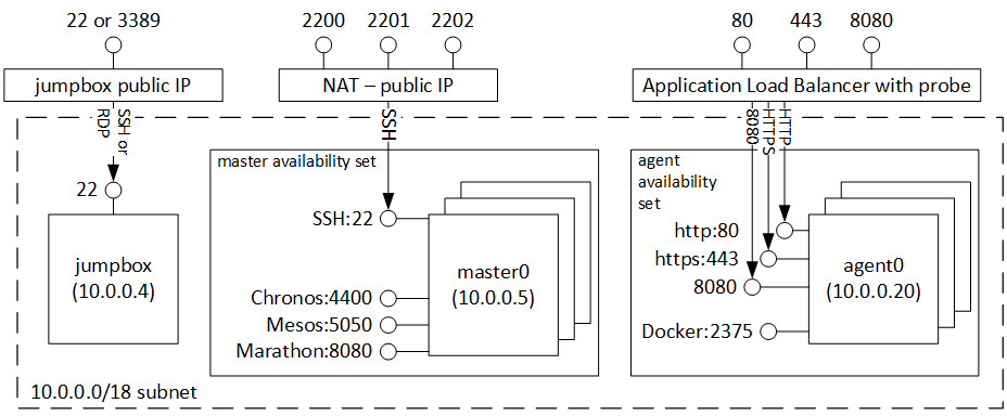 Azure Container Service preview | Microsoft Azure Blog