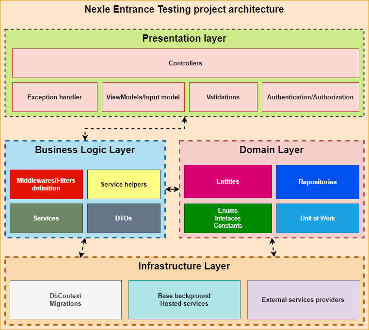 nexle_test_architecture