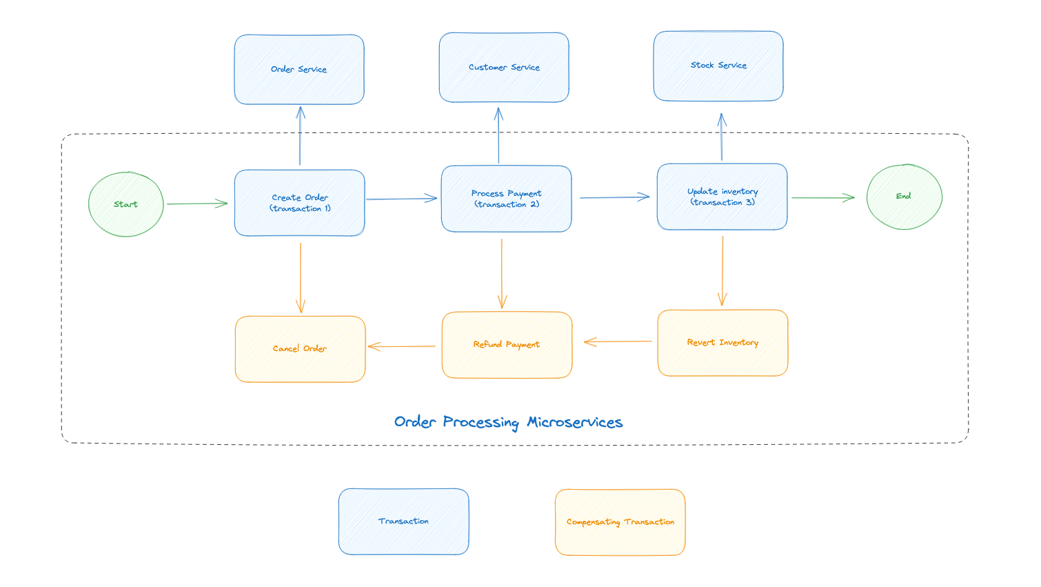 Order Process