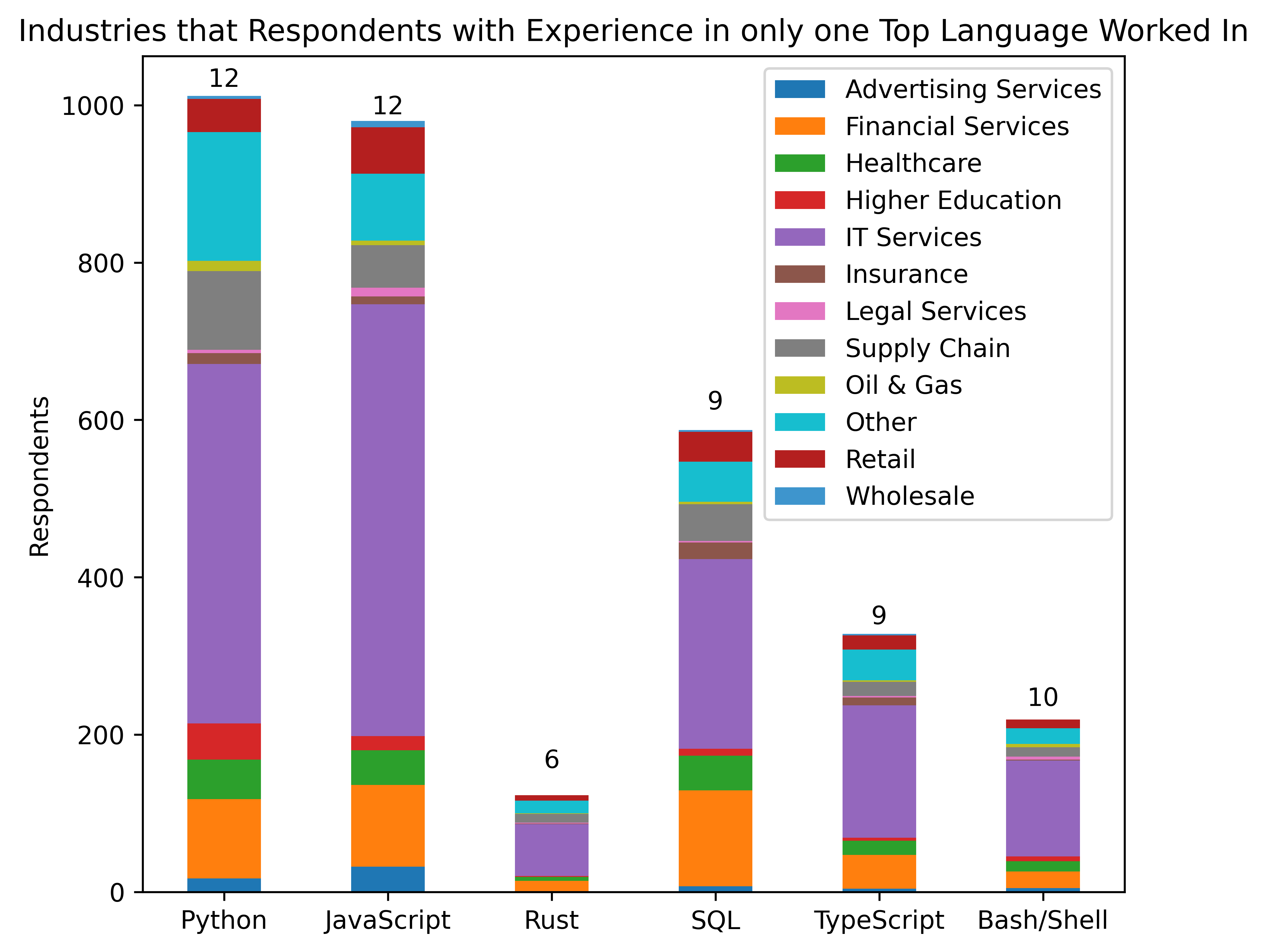 Industries Respondents Worked In