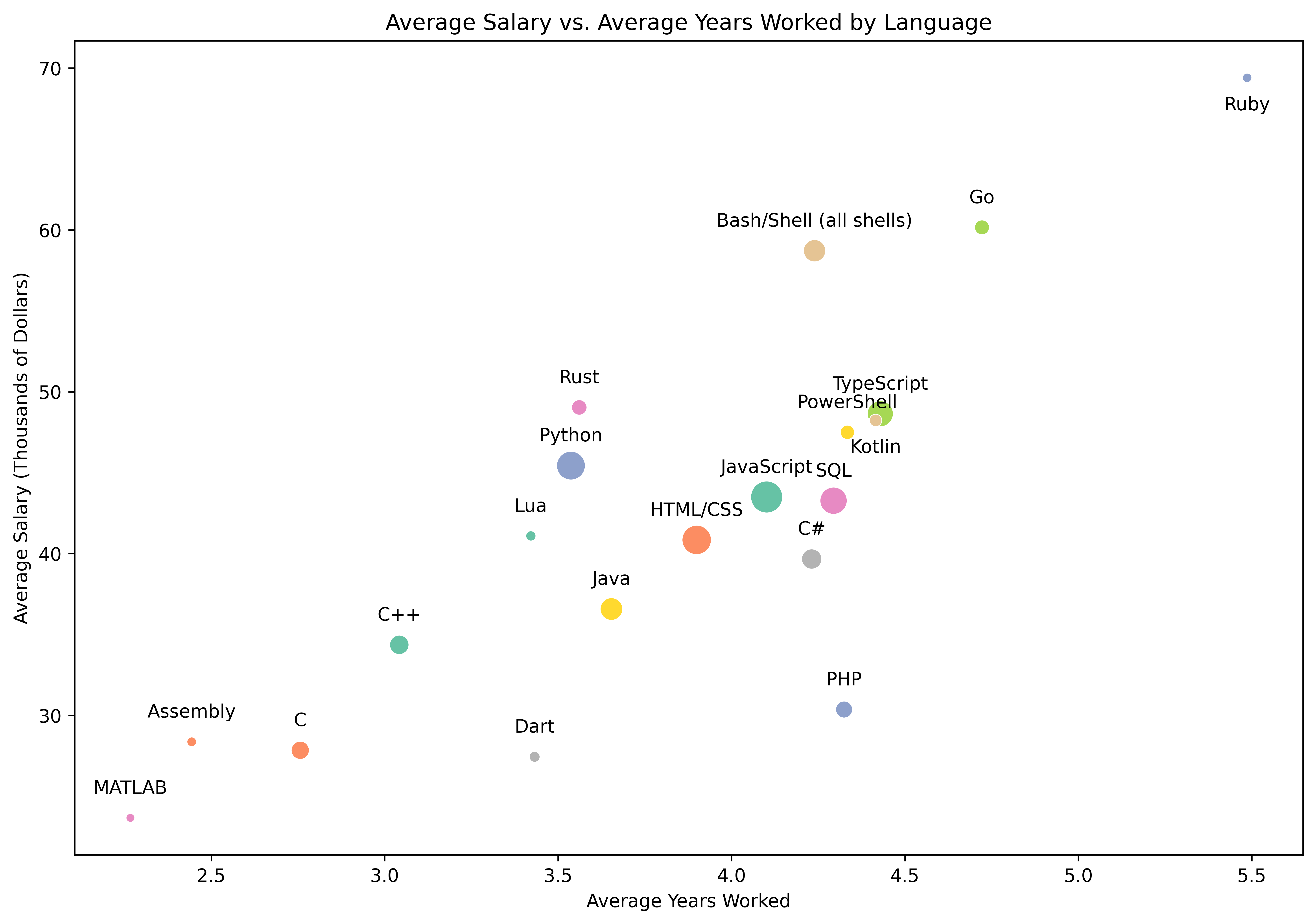 Scatter Plot of Salary, Experience, and Language 