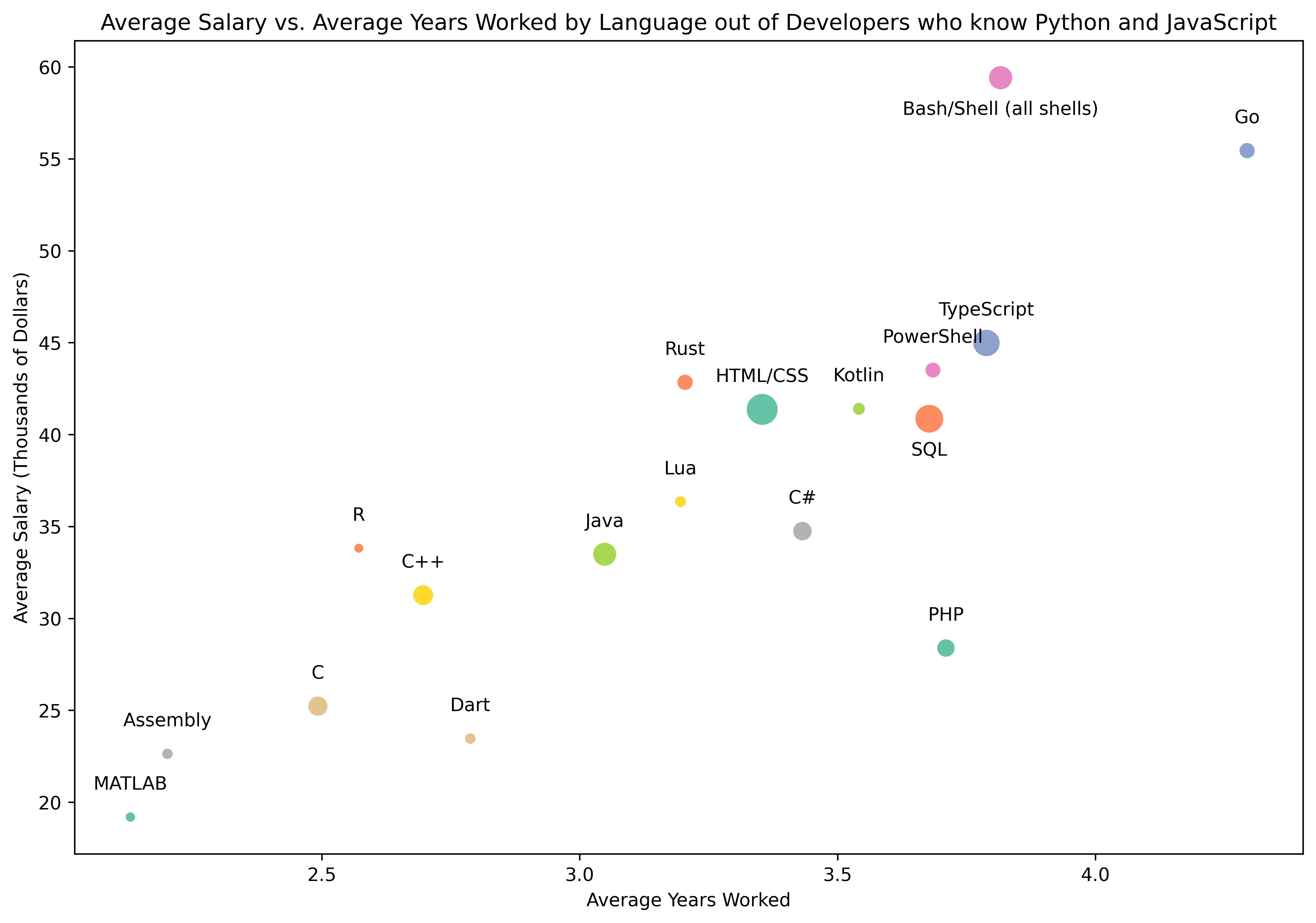 Scatter Plot of Salary, Experience, and Language Limited to Respondents who know Python and JavaScript 