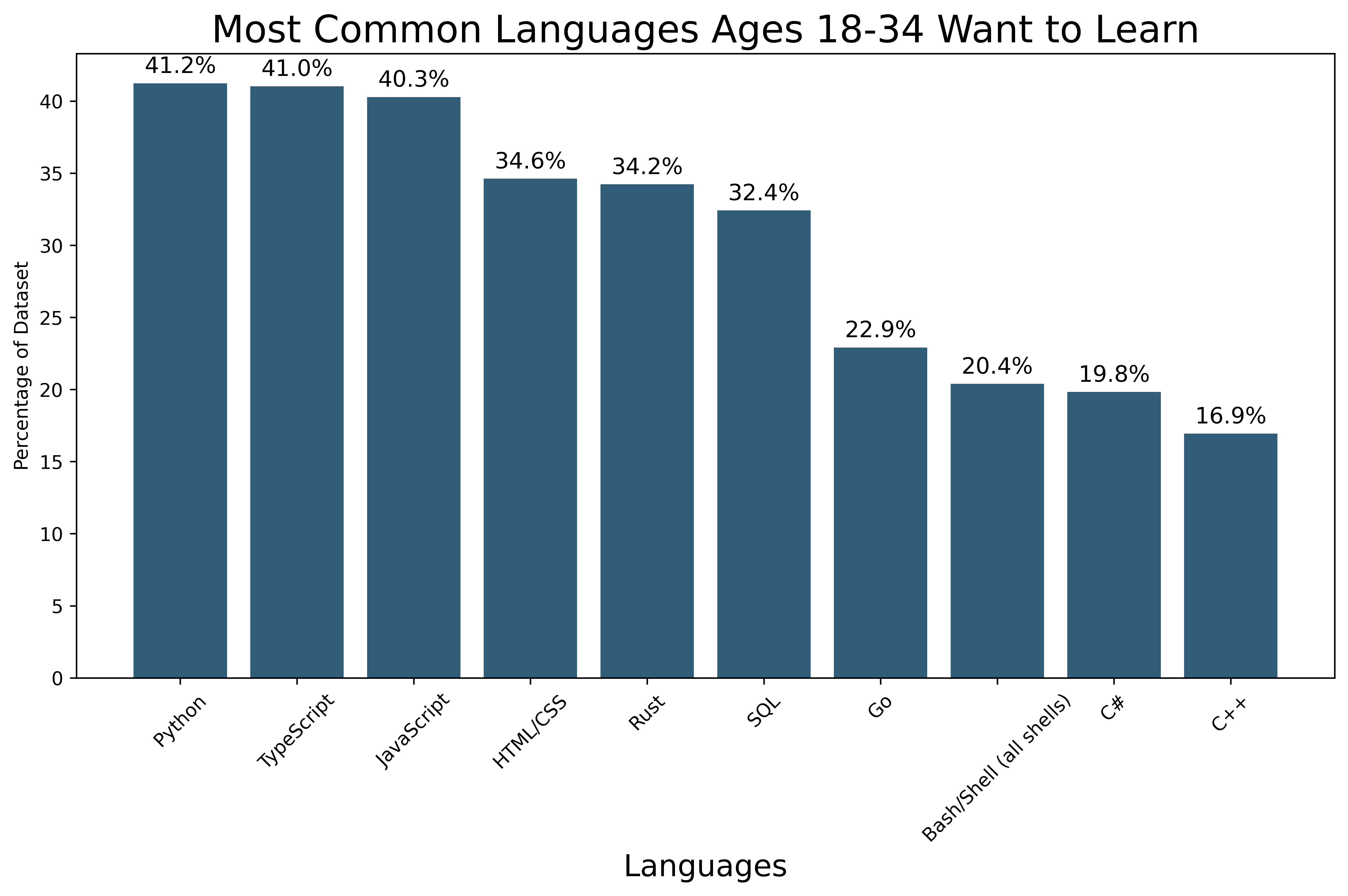 Languages Respondents Wanted to Work In