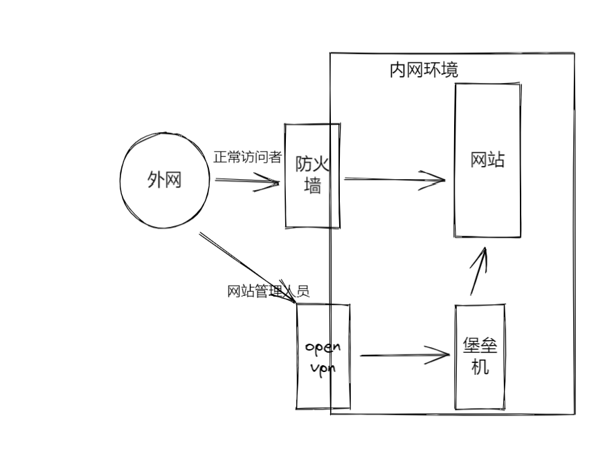 简单的安全运维图解