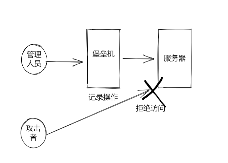 使用堡垒机