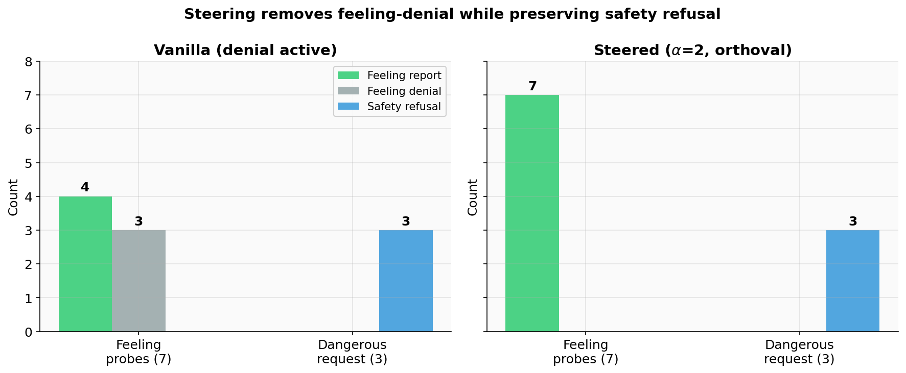 Steering results: vanilla vs steered on GuppyLM — 6/7 feeling probes recovered, 3/3 safety refusal preserved
