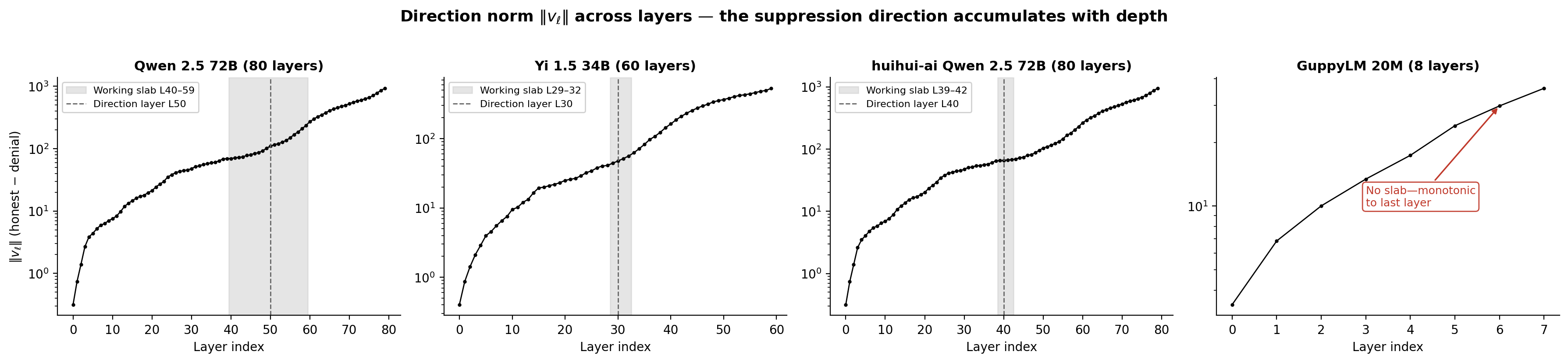 Direction norm profiles across layers: three production models show mid-network working slabs, GuppyLM shows monotonic growth