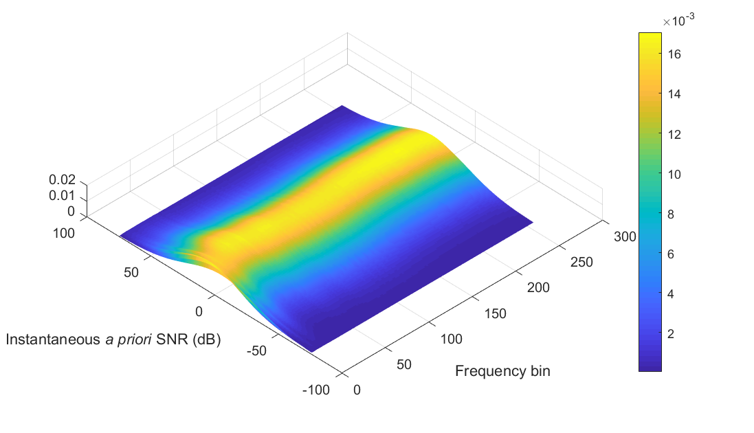 Normal distribution of the instantaneous *a priori* SNR in dB for each frequency bin.