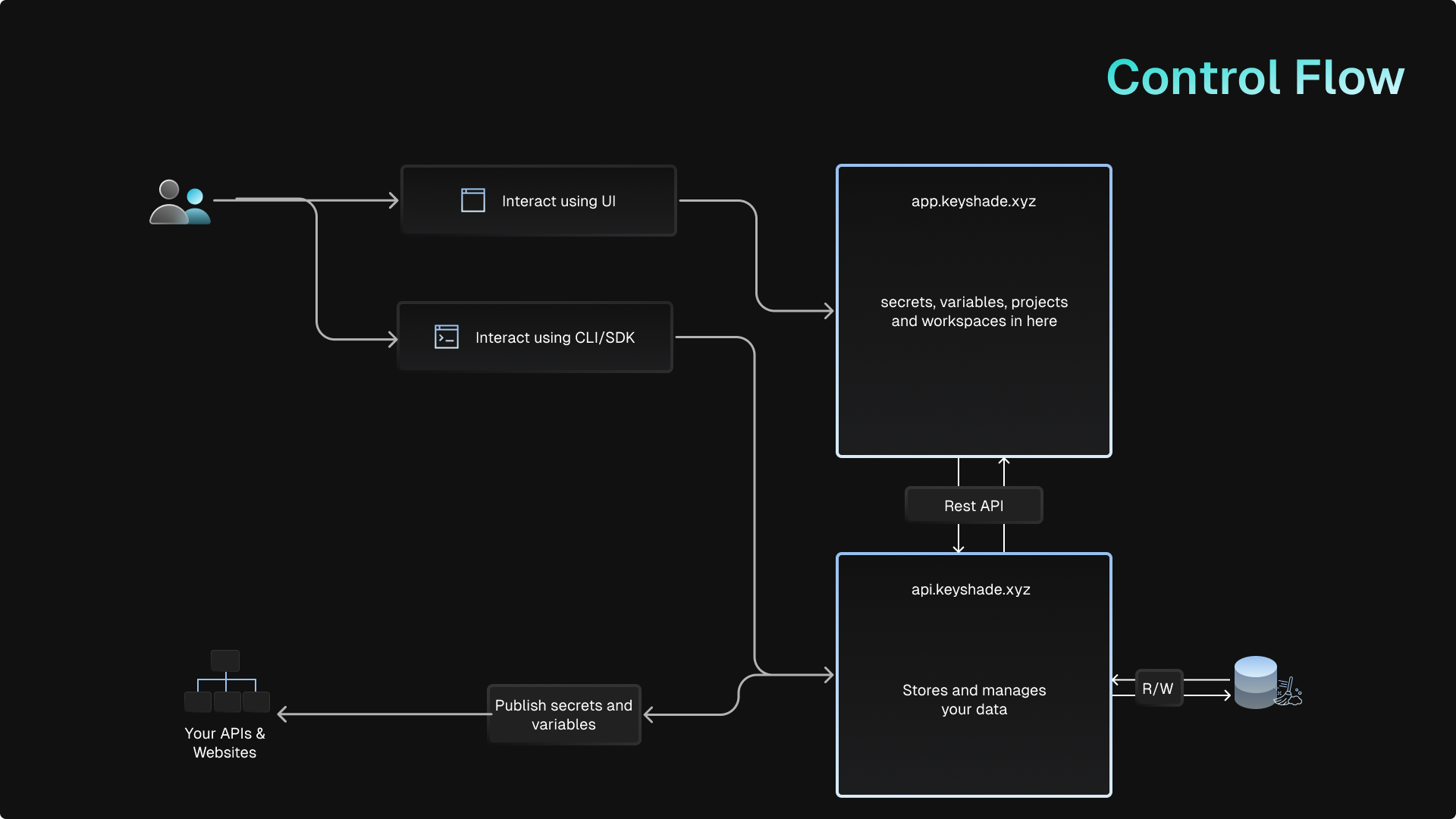 Control Flow