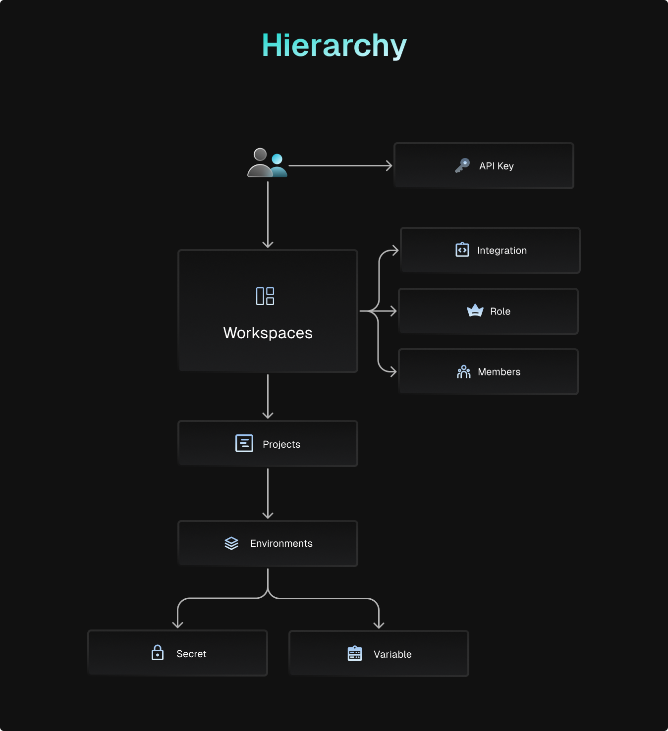 Hierarchical Structure