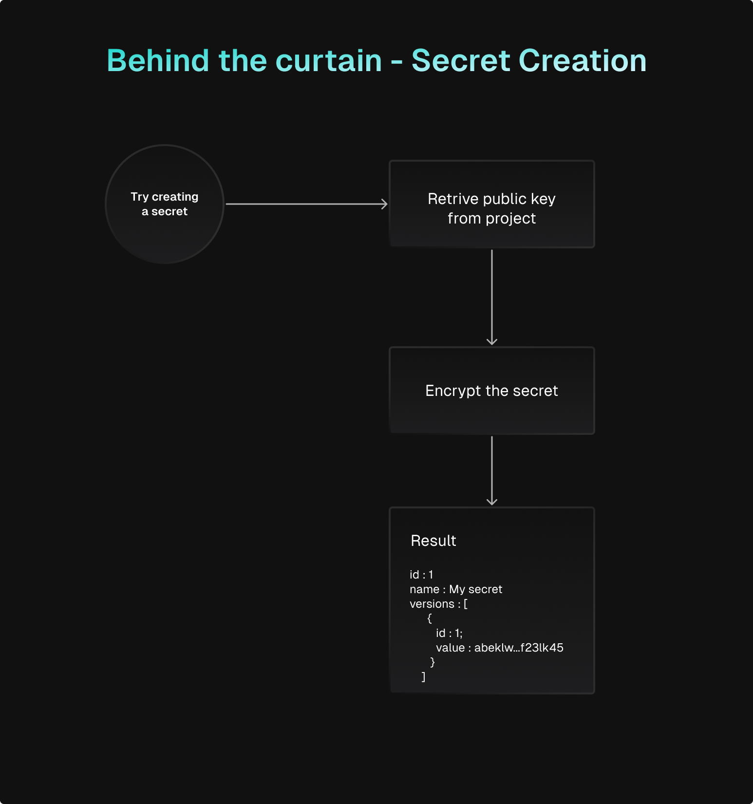 Creating secrets