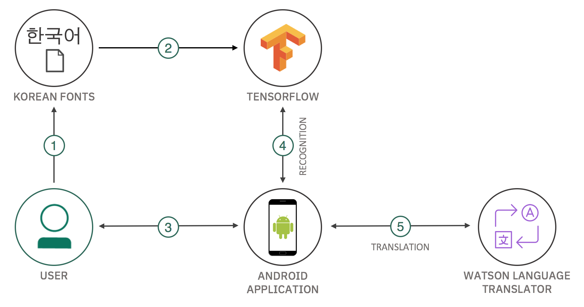 Application Architecture