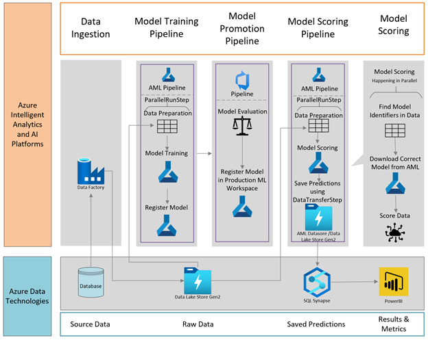 Architecture using AML