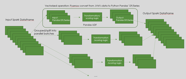 Pandas UDF processing model