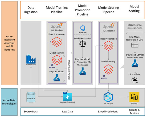 Architecture using Spark