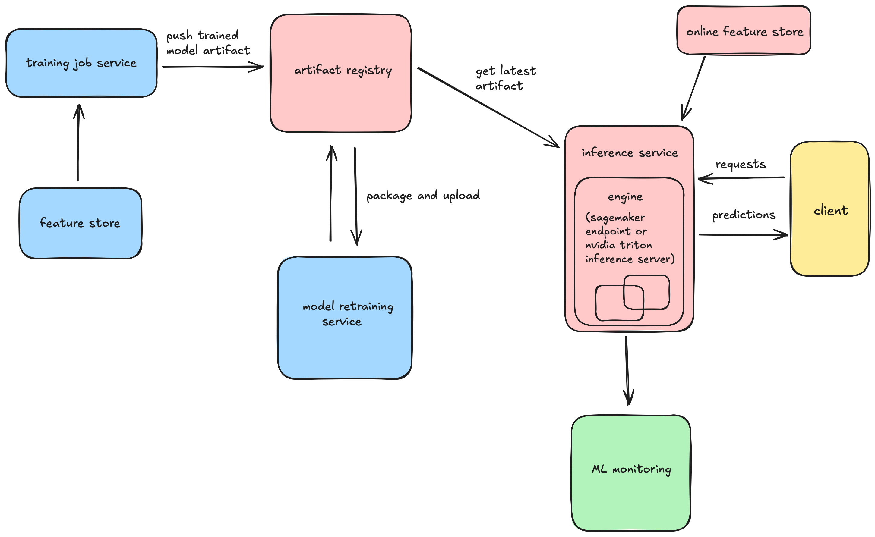 serving system