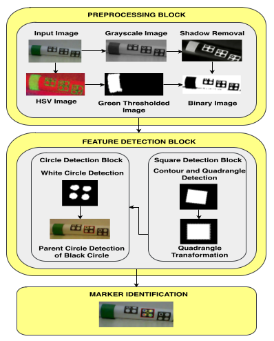 Marker detection algorithm flow diagram