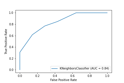 0.84 AUC (95% CI 0.62, 0.86) on the test set