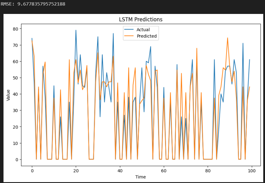 LSTM Prediction and RSME