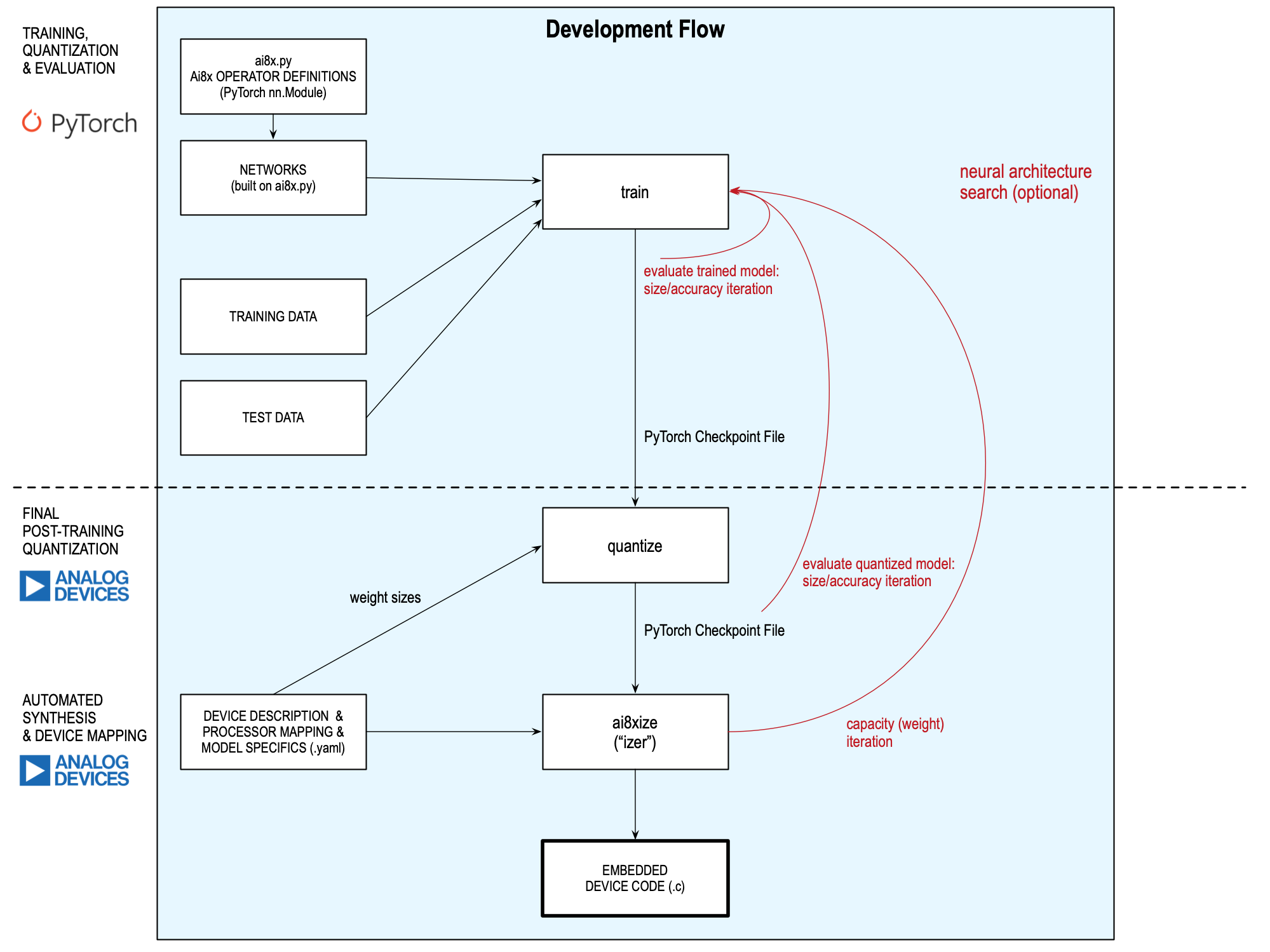 Development Flow