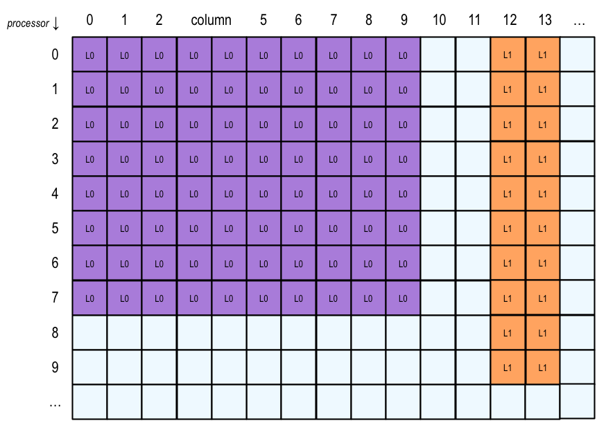 Layers and Weight Memory