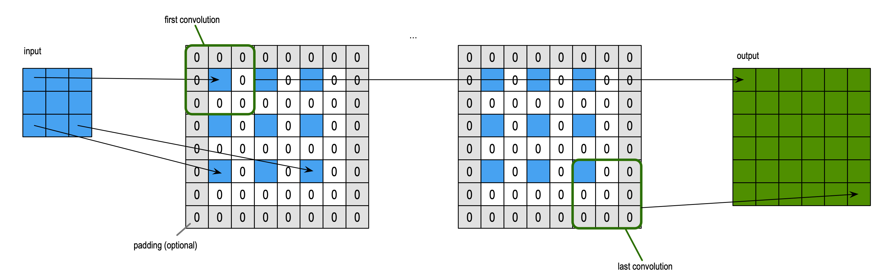 fractionallystrided