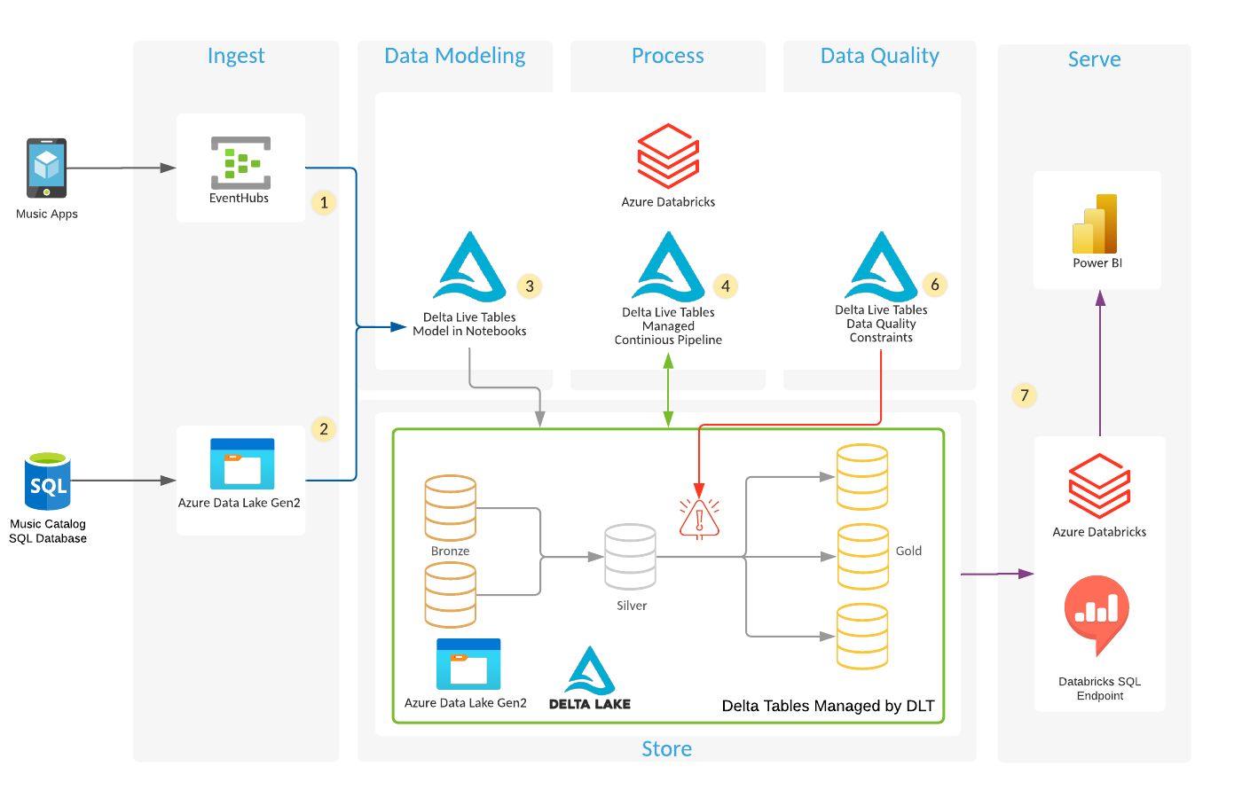 Azure Databricks E2E - DLT & Power BI.png