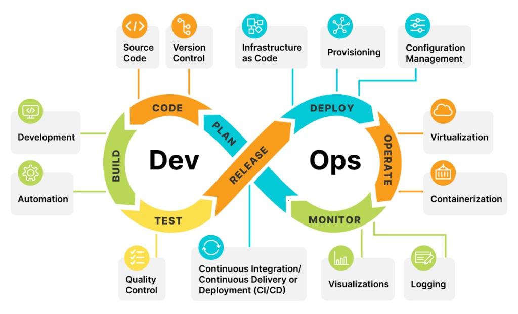 DevOps Lifecycle