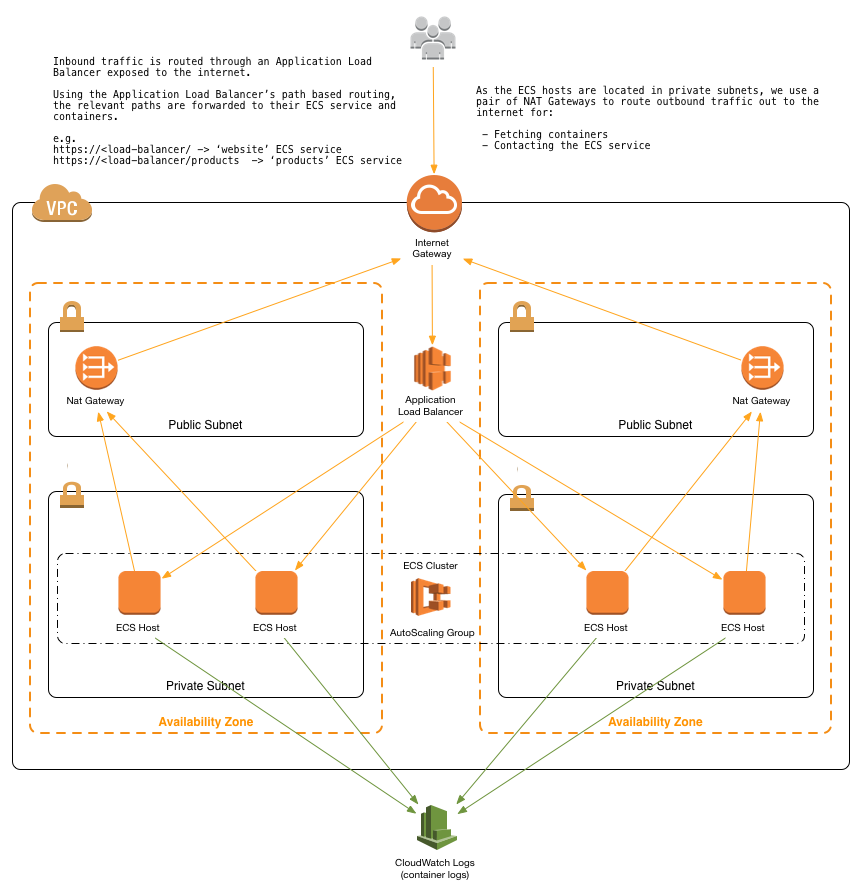 infrastructure-overview