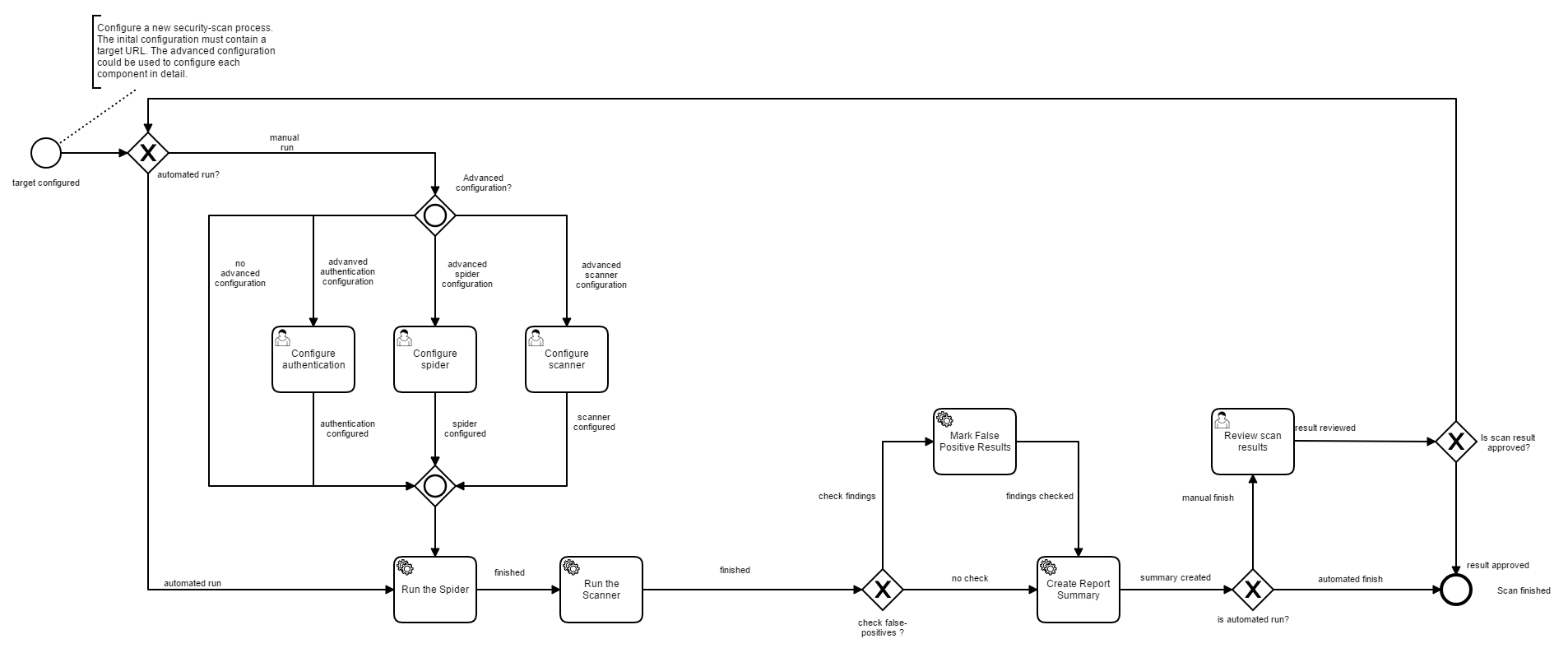 An example scan process.