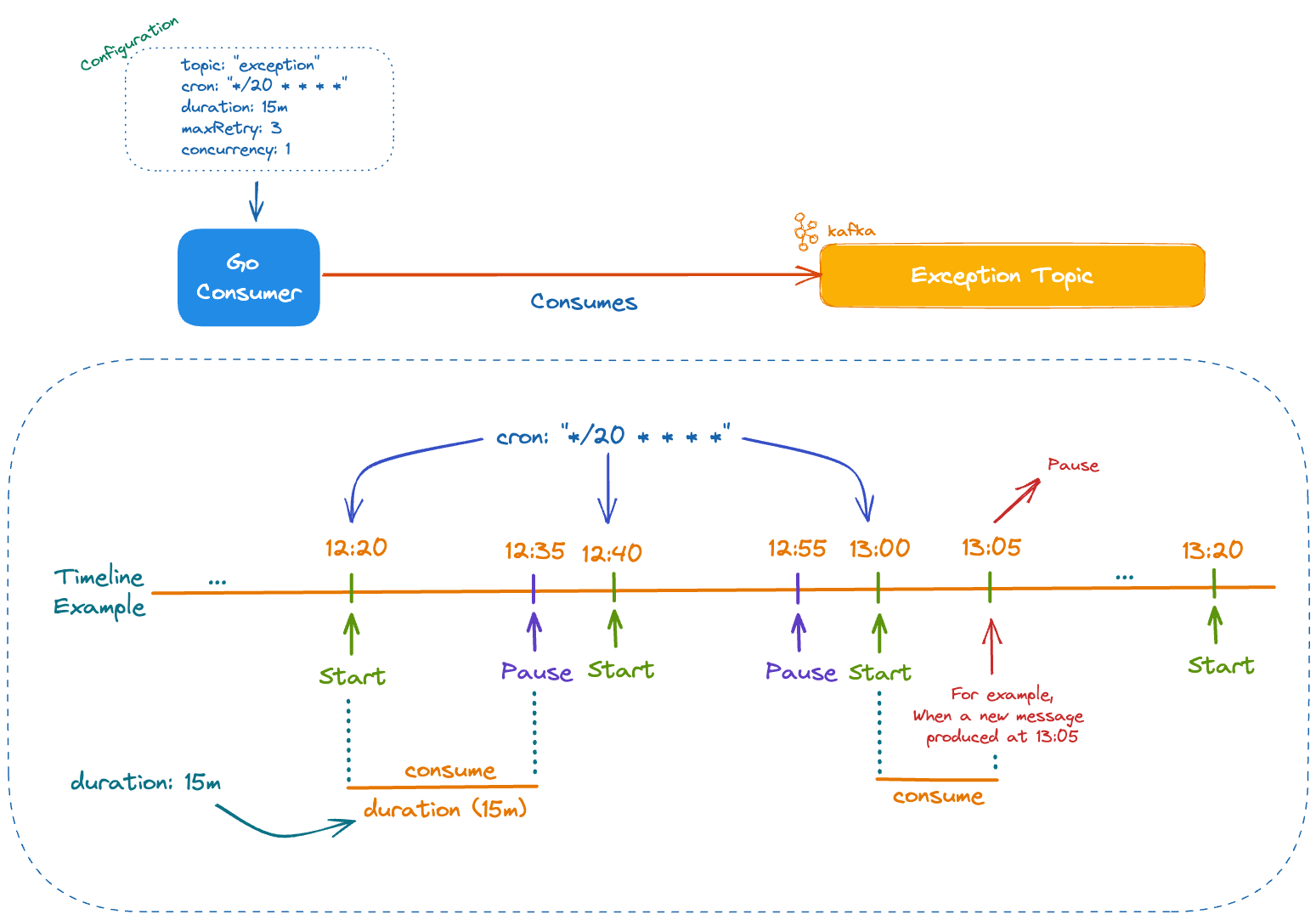 How Kafka Cronsumer Works