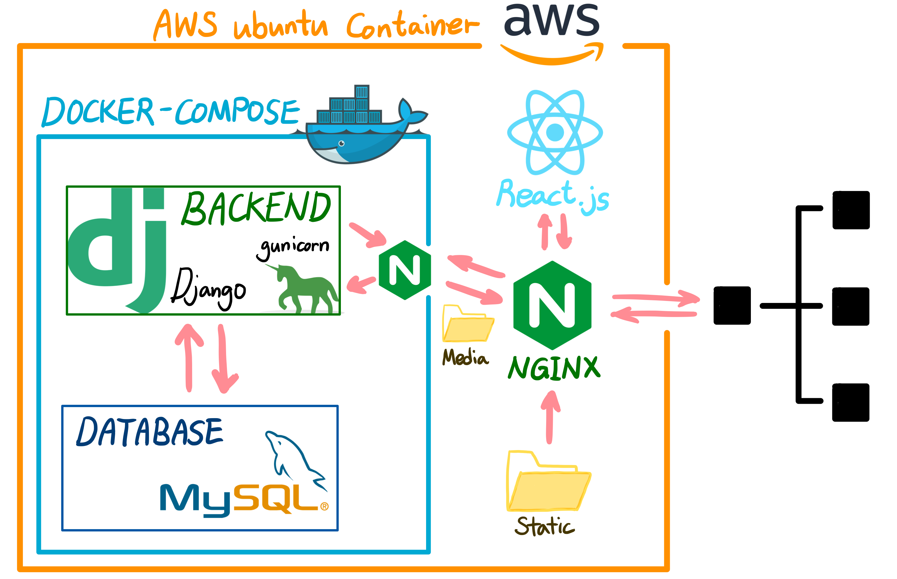 System architecture