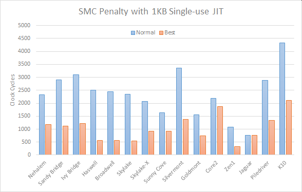 penalty-clockcycles-chart